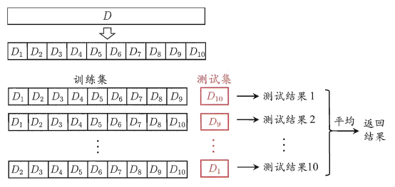 K-Fold CV