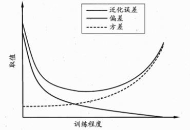 Bias-Variance