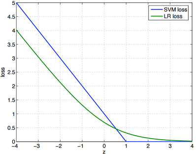 SVM&LR Loss